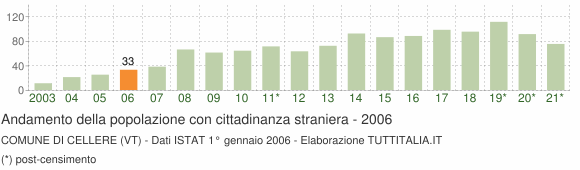 Grafico andamento popolazione stranieri Comune di Cellere (VT)