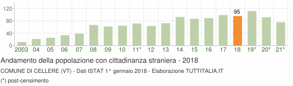 Grafico andamento popolazione stranieri Comune di Cellere (VT)