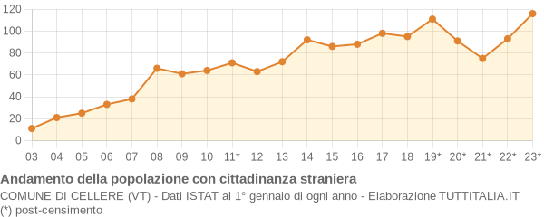 Andamento popolazione stranieri Comune di Cellere (VT)