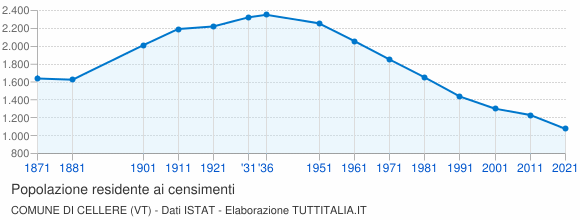 Grafico andamento storico popolazione Comune di Cellere (VT)