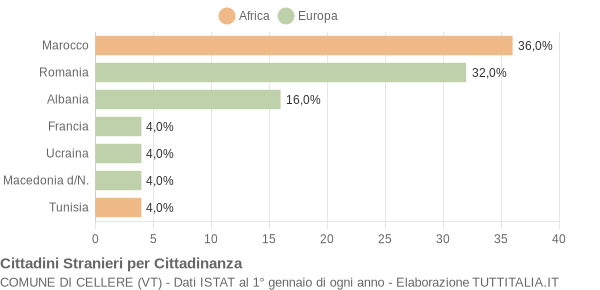 Grafico cittadinanza stranieri - Cellere 2005