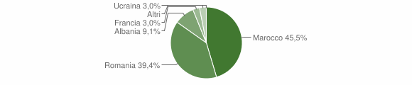 Grafico cittadinanza stranieri - Cellere 2006