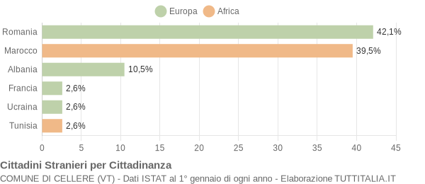 Grafico cittadinanza stranieri - Cellere 2007