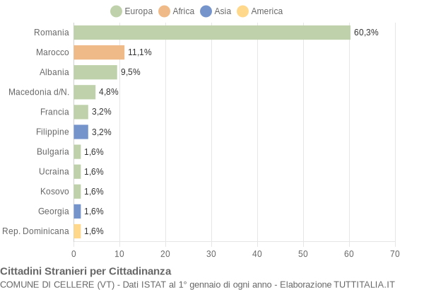 Grafico cittadinanza stranieri - Cellere 2012