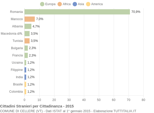 Grafico cittadinanza stranieri - Cellere 2015