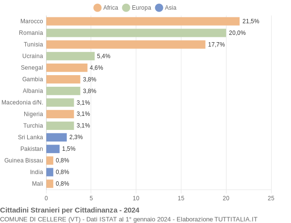 Grafico cittadinanza stranieri - Cellere 2024