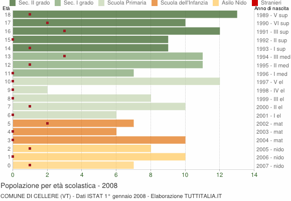 Grafico Popolazione in età scolastica - Cellere 2008