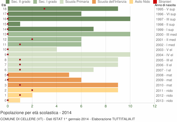 Grafico Popolazione in età scolastica - Cellere 2014
