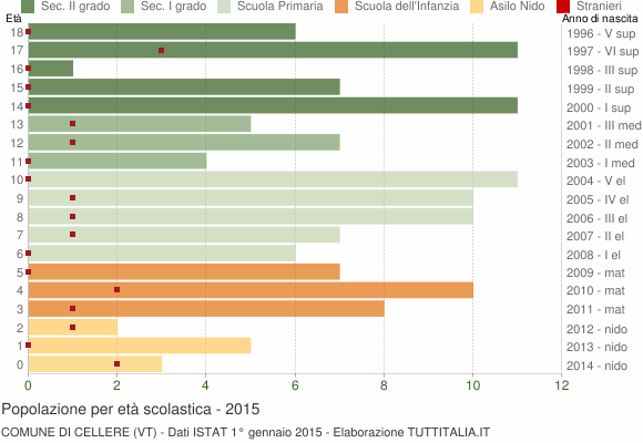 Grafico Popolazione in età scolastica - Cellere 2015