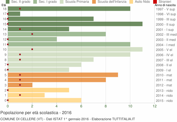 Grafico Popolazione in età scolastica - Cellere 2016