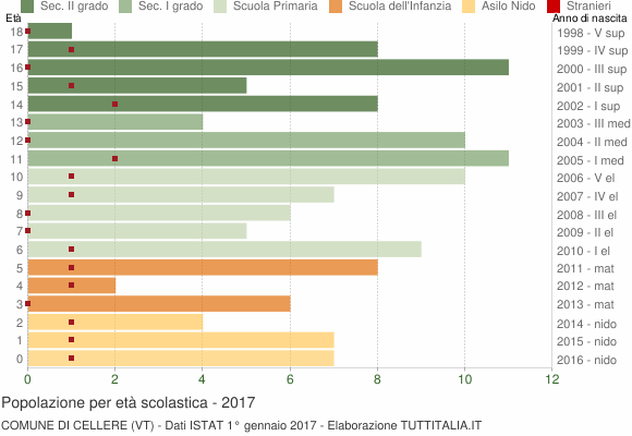Grafico Popolazione in età scolastica - Cellere 2017