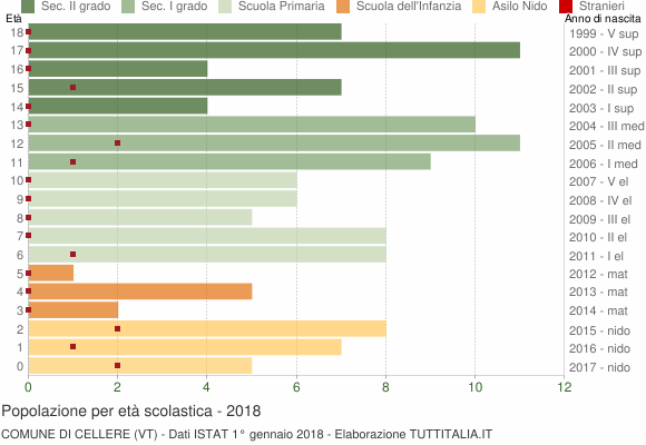 Grafico Popolazione in età scolastica - Cellere 2018