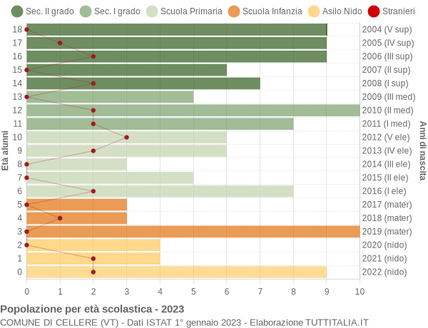 Grafico Popolazione in età scolastica - Cellere 2023