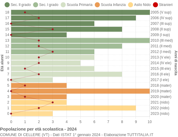 Grafico Popolazione in età scolastica - Cellere 2024