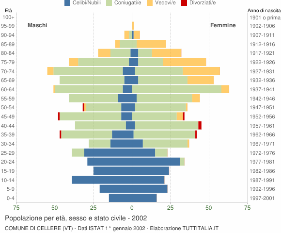 Grafico Popolazione per età, sesso e stato civile Comune di Cellere (VT)