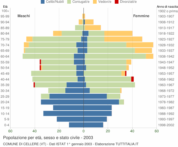 Grafico Popolazione per età, sesso e stato civile Comune di Cellere (VT)