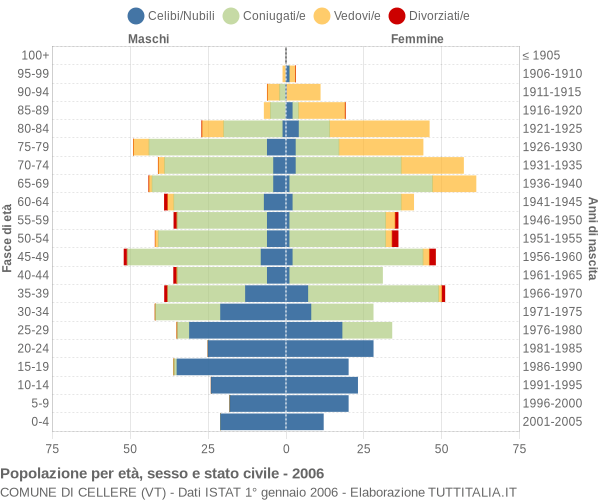 Grafico Popolazione per età, sesso e stato civile Comune di Cellere (VT)