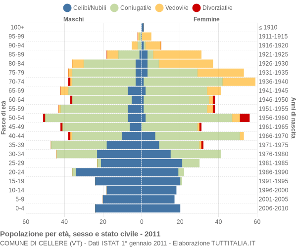 Grafico Popolazione per età, sesso e stato civile Comune di Cellere (VT)