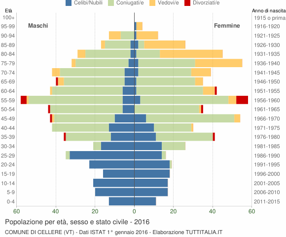 Grafico Popolazione per età, sesso e stato civile Comune di Cellere (VT)