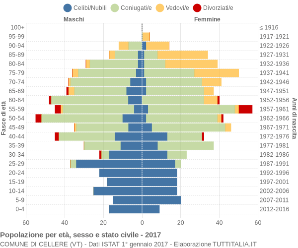 Grafico Popolazione per età, sesso e stato civile Comune di Cellere (VT)