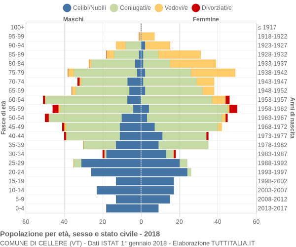 Grafico Popolazione per età, sesso e stato civile Comune di Cellere (VT)