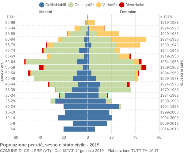 Grafico Popolazione per età, sesso e stato civile Comune di Cellere (VT)