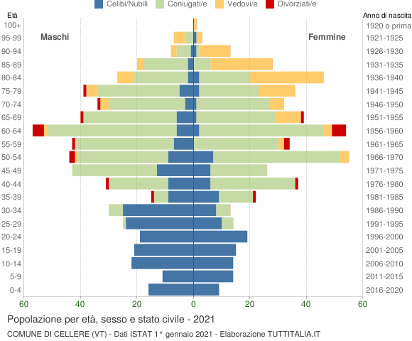 Grafico Popolazione per età, sesso e stato civile Comune di Cellere (VT)