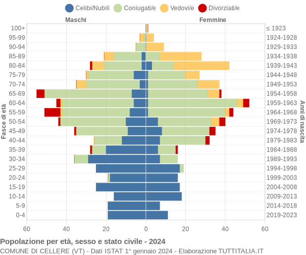 Grafico Popolazione per età, sesso e stato civile Comune di Cellere (VT)