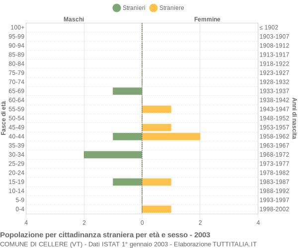 Grafico cittadini stranieri - Cellere 2003