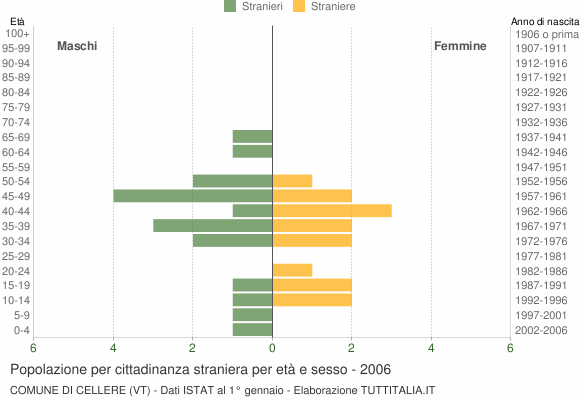 Grafico cittadini stranieri - Cellere 2006