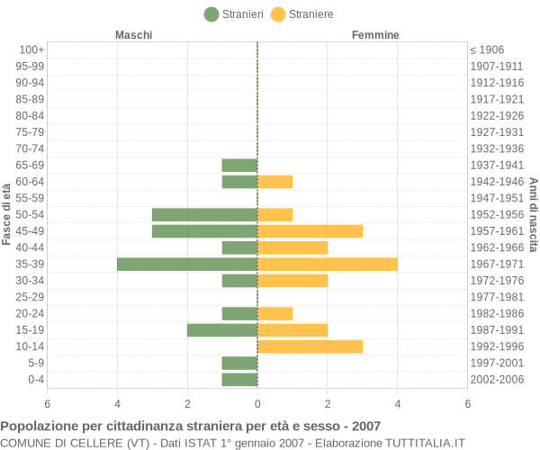 Grafico cittadini stranieri - Cellere 2007