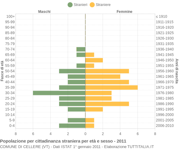 Grafico cittadini stranieri - Cellere 2011