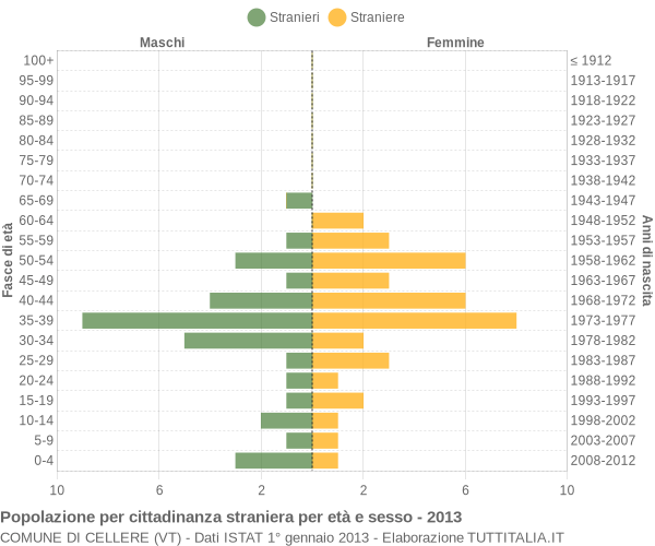 Grafico cittadini stranieri - Cellere 2013