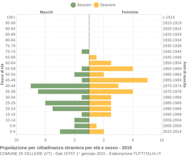 Grafico cittadini stranieri - Cellere 2015