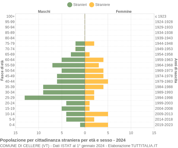 Grafico cittadini stranieri - Cellere 2024