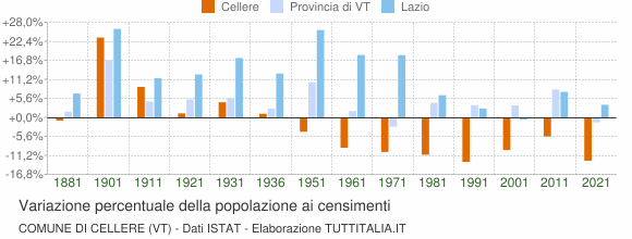 Grafico variazione percentuale della popolazione Comune di Cellere (VT)