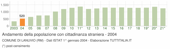 Grafico andamento popolazione stranieri Comune di Lanuvio (RM)