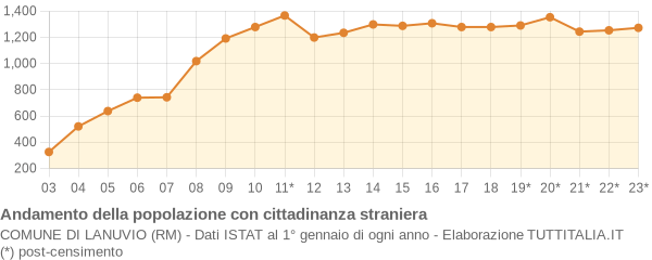 Andamento popolazione stranieri Comune di Lanuvio (RM)