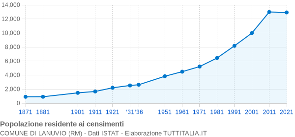 Grafico andamento storico popolazione Comune di Lanuvio (RM)