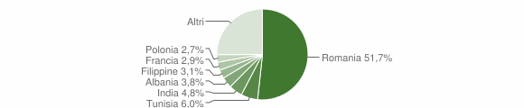 Grafico cittadinanza stranieri - Lanuvio 2004