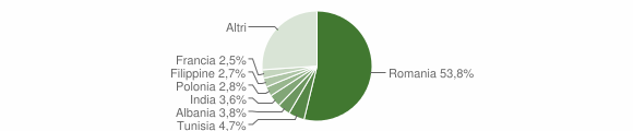 Grafico cittadinanza stranieri - Lanuvio 2005