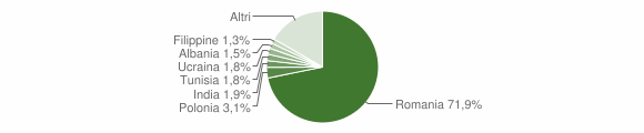 Grafico cittadinanza stranieri - Lanuvio 2009