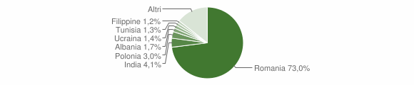 Grafico cittadinanza stranieri - Lanuvio 2012