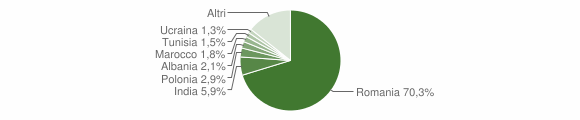 Grafico cittadinanza stranieri - Lanuvio 2014