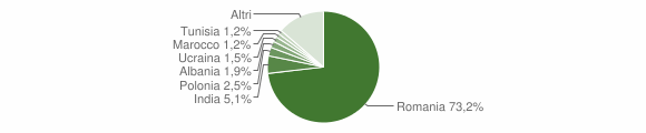Grafico cittadinanza stranieri - Lanuvio 2015