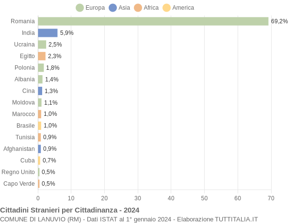 Grafico cittadinanza stranieri - Lanuvio 2024