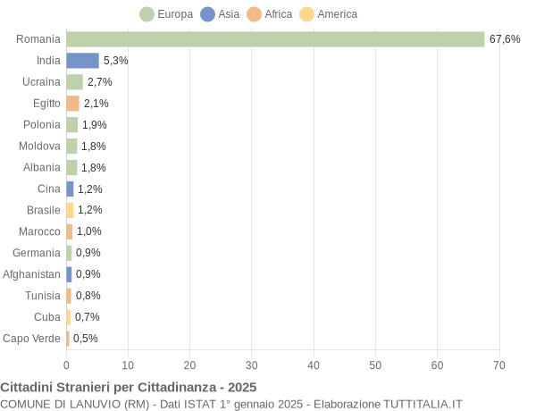 Grafico cittadinanza stranieri - Lanuvio 2025