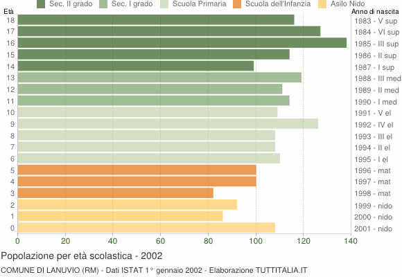 Grafico Popolazione in età scolastica - Lanuvio 2002