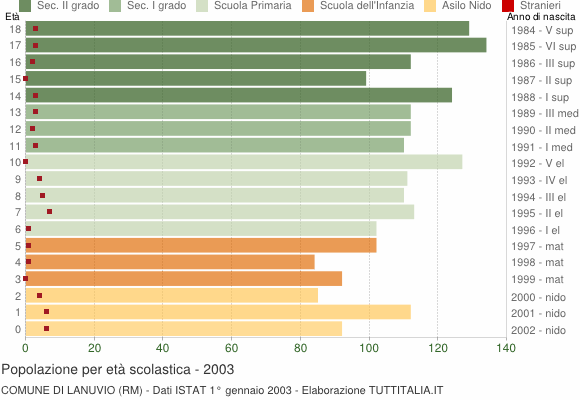 Grafico Popolazione in età scolastica - Lanuvio 2003