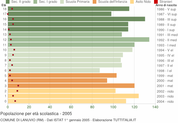 Grafico Popolazione in età scolastica - Lanuvio 2005